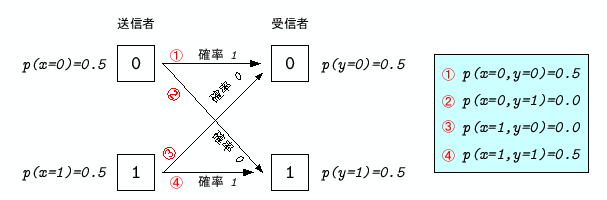 \includegraphics[keepaspectratio, scale=1.0]{figure/perfect_BSC.eps}