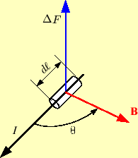 \includegraphics[keepaspectratio, scale=1.0]{figure/Ampere_force_current_element.eps}