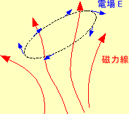 \includegraphics[keepaspectratio, scale=1.0]{figure/Faraday_induction_3.eps}