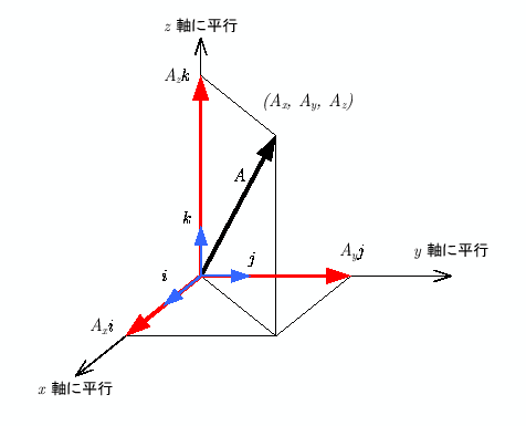 \includegraphics[keepaspectratio, scale=1.0]{figure/unit_vector.eps}