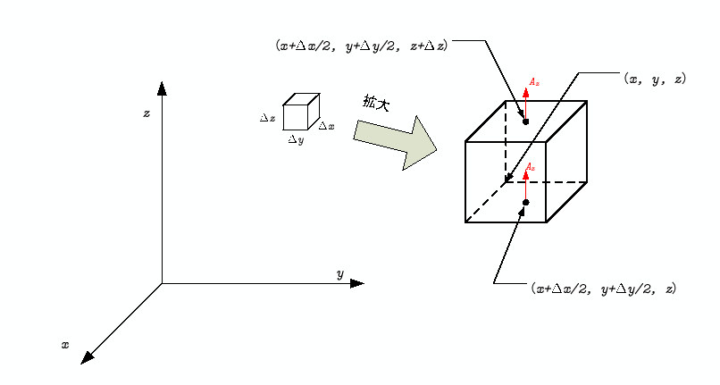 \includegraphics[keepaspectratio, scale=1.0]{figure/dx_dy_dz.eps}