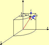 \includegraphics[keepaspectratio, scale=0.35]{figure/various_coodinate/setu_vector_rpz.eps}