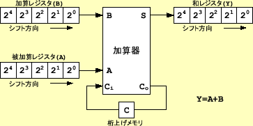 \includegraphics[keepaspectratio,scale=1.0]{figure/logic2/serial_add_method.eps}