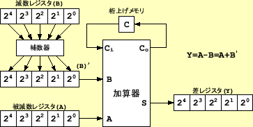 \includegraphics[keepaspectratio,scale=1.0]{figure/logic2/serial_sub_method.eps}